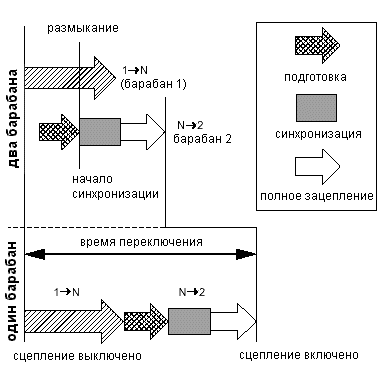 Диаграмма времени переключения на примере 1 2 передача.